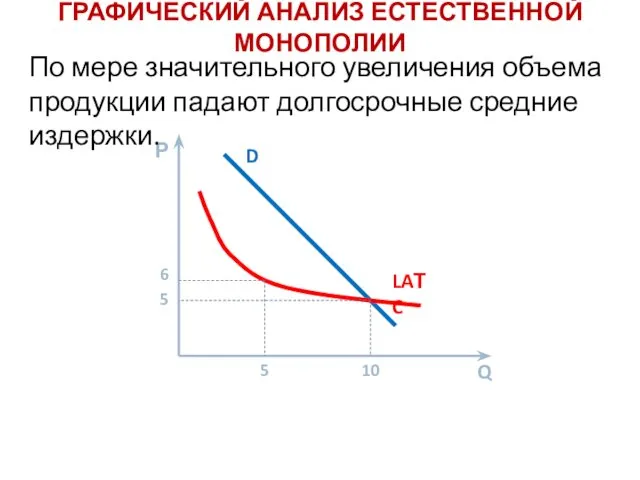 ГРАФИЧЕСКИЙ АНАЛИЗ ЕСТЕСТВЕННОЙ МОНОПОЛИИ Р Q LAТC D 5 6