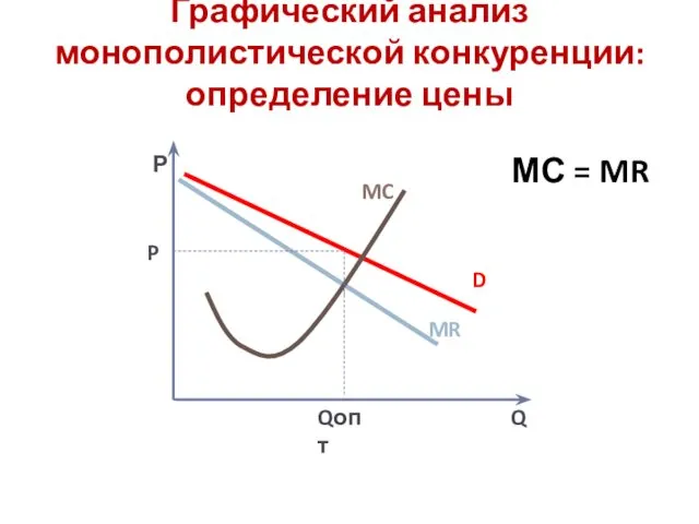 Графический анализ монополистической конкуренции: определение цены Р Q MC D MR P Qопт МС = MR