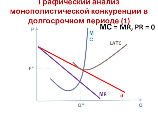Графический анализ монополистической конкуренции в долгосрочном периоде (1) Р d