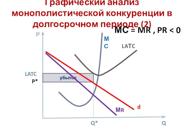 Графический анализ монополистической конкуренции в долгосрочном периоде (2) Р LAТC