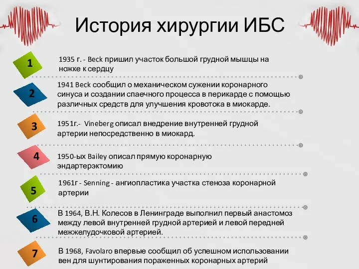 История хирургии ИБС