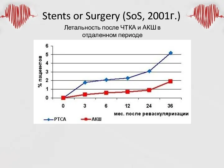 Stents or Surgery (SoS, 2001г.) Летальность после ЧТКА и АКШ в отдаленном периоде