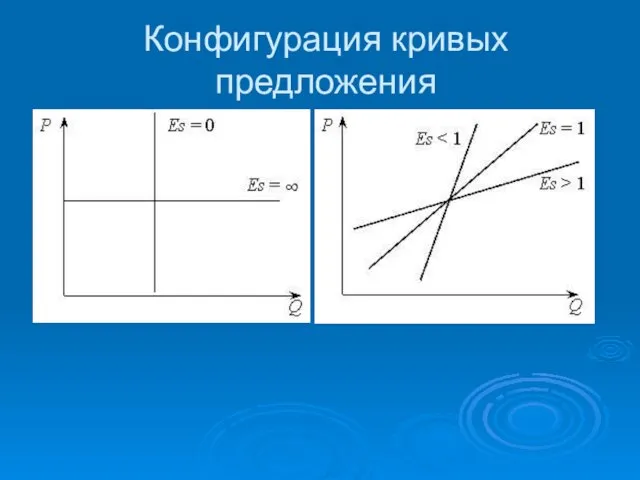 Конфигурация кривых предложения