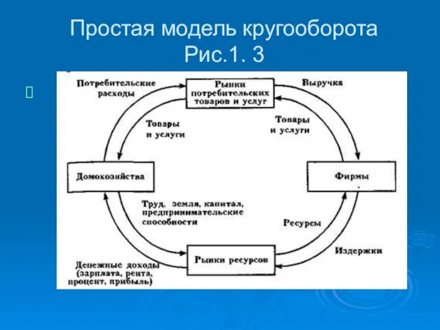 Простая модель кругооборота Рис.1. 3