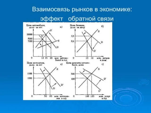 Взаимосвязь рынков в экономике: эффект обратной связи