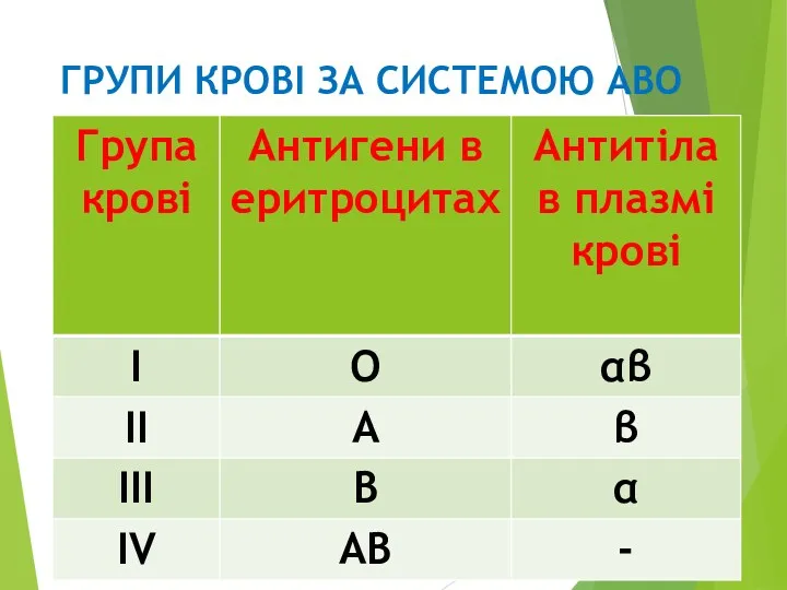 ГРУПИ КРОВІ ЗА СИСТЕМОЮ АВО