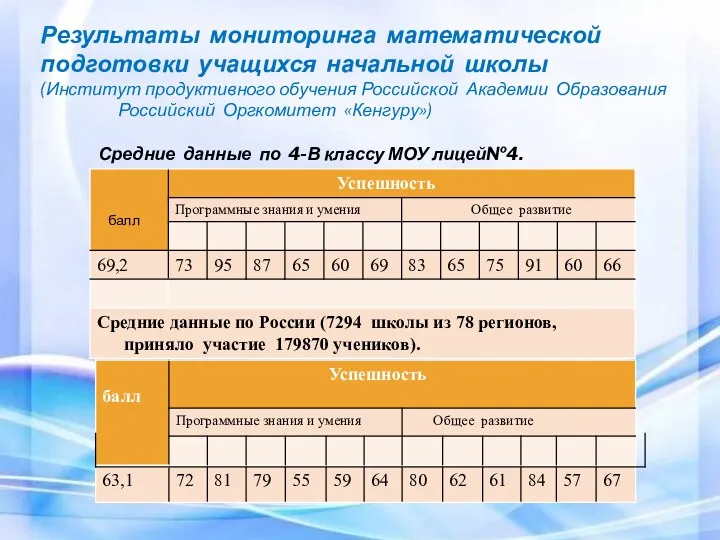 Результаты мониторинга математической подготовки учащихся начальной школы (Институт продуктивного обучения