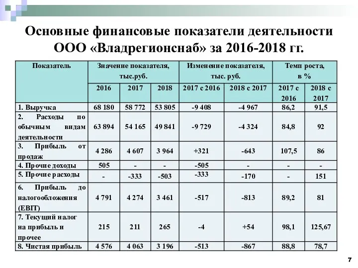 Основные финансовые показатели деятельности ООО «Владрегионснаб» за 2016-2018 гг.