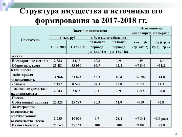 Структура имущества и источники его формирования за 2017-2018 гг.