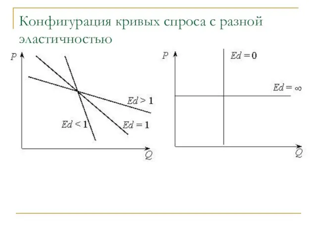 Конфигурация кривых спроса с разной эластичностью