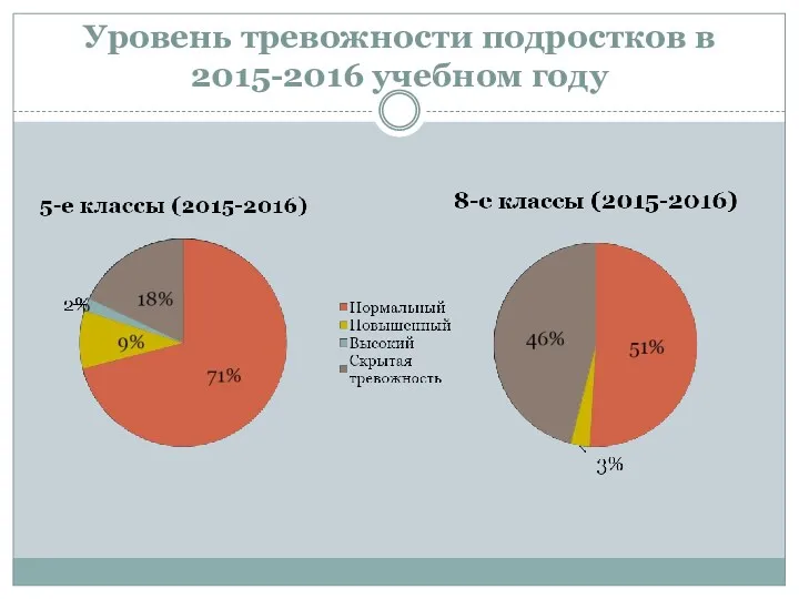 Уровень тревожности подростков в 2015-2016 учебном году