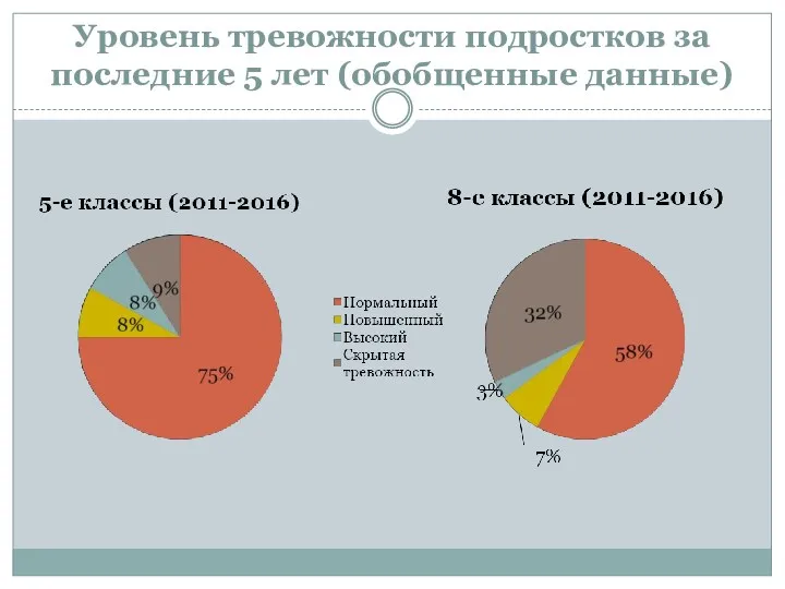 Уровень тревожности подростков за последние 5 лет (обобщенные данные)