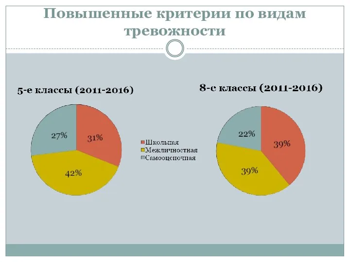 Повышенные критерии по видам тревожности