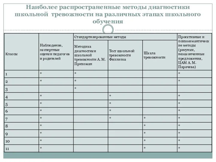 Наиболее распространенные методы диагностики школьной тревожности на различных этапах школьного обучения