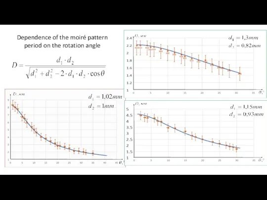 Dependence of the moiré pattern period on the rotation angle