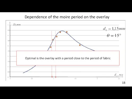 Dependence of the moire period on the overlay Optimal is the overlay with