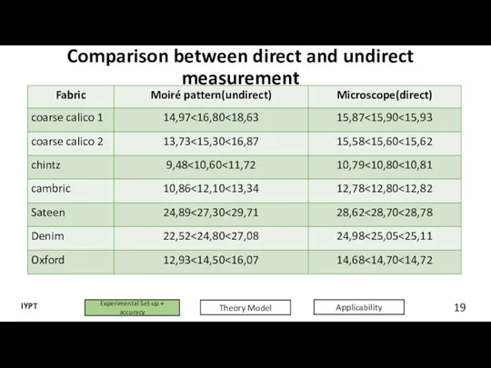 Comparison between direct and undirect measurement 19 Experimental Set-up + accuracy Theory Model IYPT Applicability