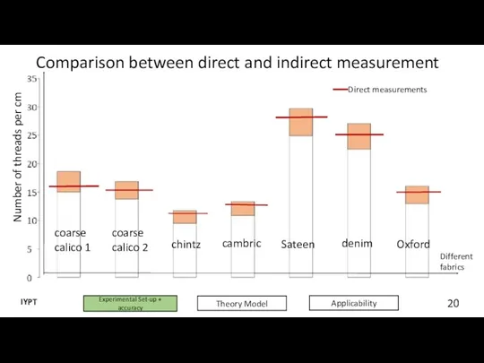 Comparison between direct and indirect measurement coarse calico 1 coarse calico 2 chintz