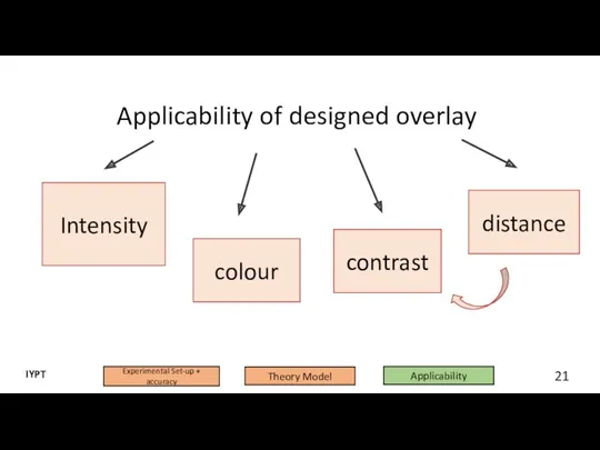 Applicability of designed overlay Intensity colour contrast distance 21 Experimental Set-up + accuracy