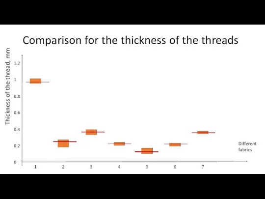 Comparison for the thickness of the threads Thickness of the thread, mm Different fabrics
