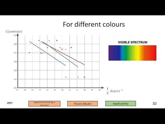For different colours 30 Experimental Set-up + accuracy Theory Model IYPT Applicability