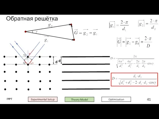Experimental Setup Theory Model Optimization IYPT Обратная решётка Let's see how diffraction is