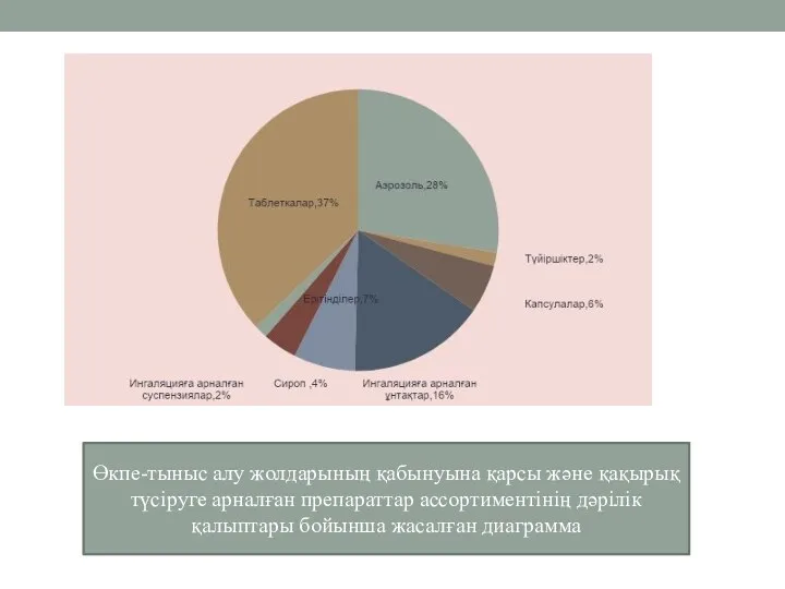 Өкпе-тыныс алу жолдарының қабынуына қарсы және қақырық түсіруге арналған препараттар ассортиментінің дәрілік қалыптары бойынша жасалған диаграмма