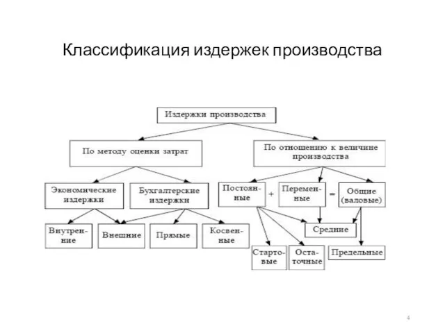 Классификация издержек производства