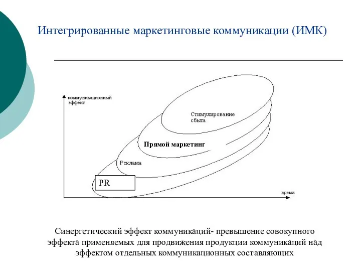 Интегрированные маркетинговые коммуникации (ИМК) Синергетический эффект коммуникаций- превышение совокупного эффекта