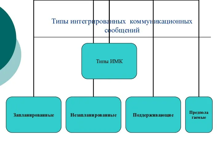 Типы интегрированных коммуникационных сообщений