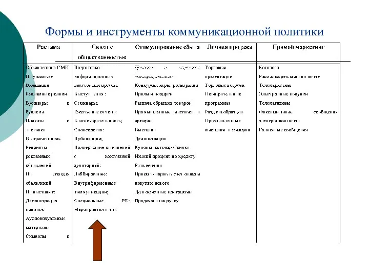 Формы и инструменты коммуникационной политики