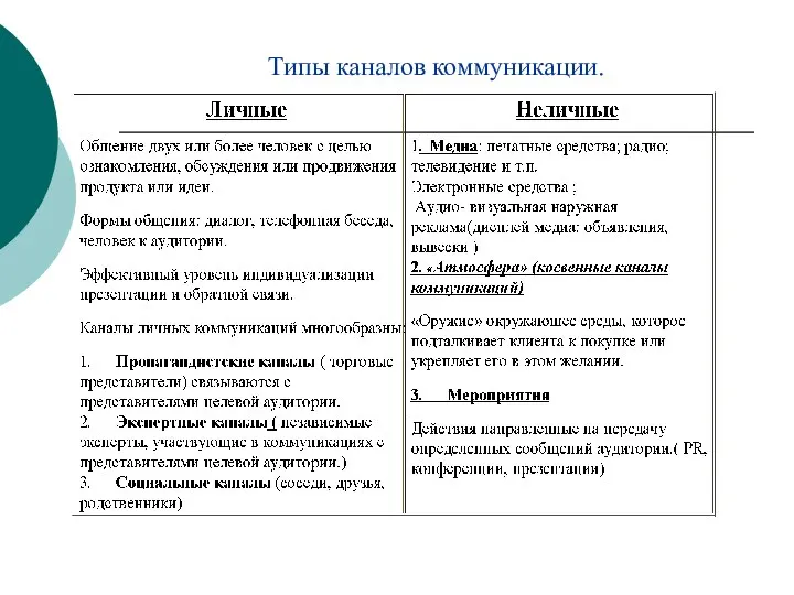 Типы каналов коммуникации.