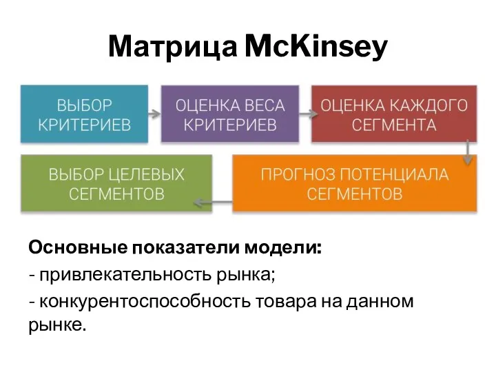 Матрица McKinsey Основные показатели модели: - привлекательность рынка; - конкурентоспособность товара на данном рынке.