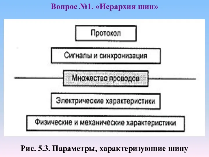 Вопрос №1. «Иерархия шин» Рис. 5.3. Параметры, характеризующие шину