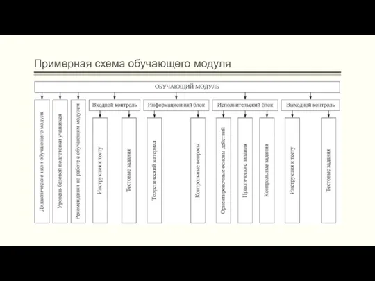 Примерная схема обучающего модуля