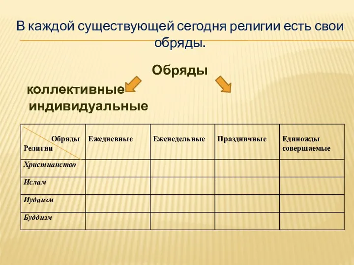 В каждой существующей сегодня религии есть свои обряды. Обряды коллективные индивидуальные