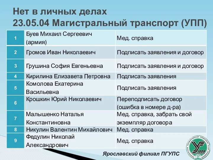 Нет в личных делах 23.05.04 Магистральный транспорт (УПП) Ярославский филиал ПГУПС