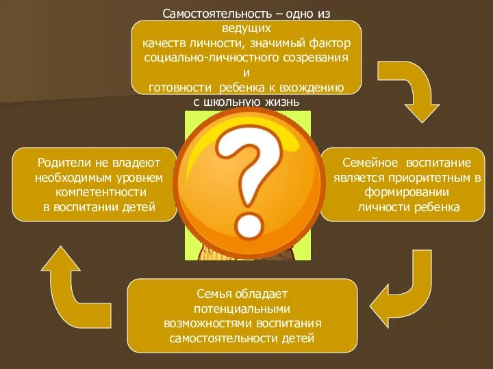 Самостоятельность – одно из ведущих качеств личности, значимый фактор социально-личностного