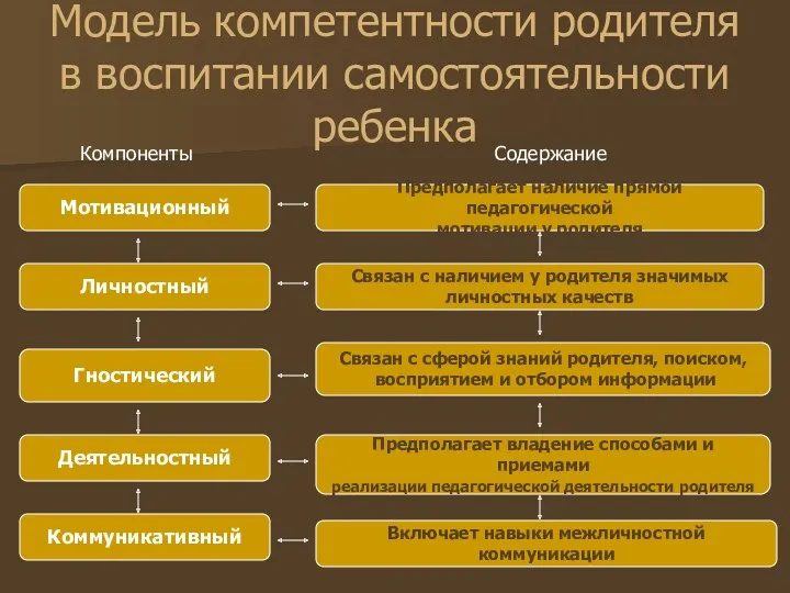 Модель компетентности родителя в воспитании самостоятельности ребенка Личностный Коммуникативный Гностический