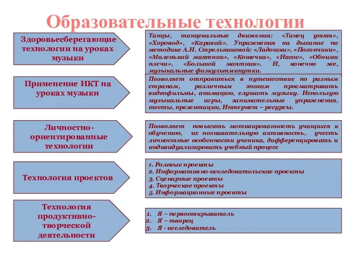 Образовательные технологии Здоровьесберегающие технологии на уроках музыки Танцы, танцевальные движения: