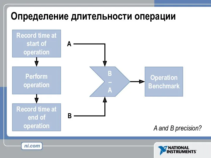 Определение длительности операции Record time at start of operation Perform