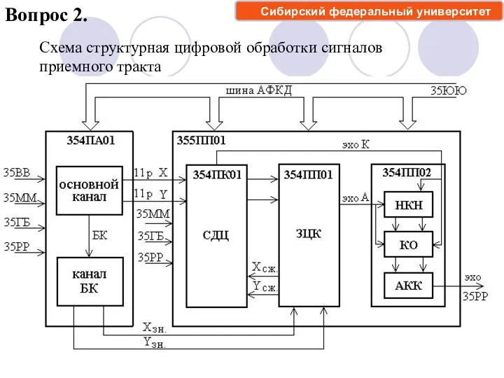 Вопрос 2. Схема структурная цифровой обработки сигналов приемного тракта Сибирский федеральный университет