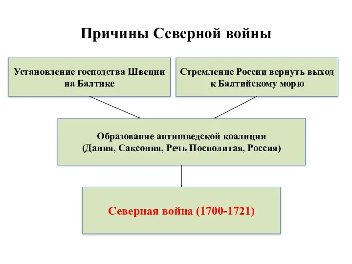 Причины Северной войны Установление господства Швеции на Балтике Стремление России