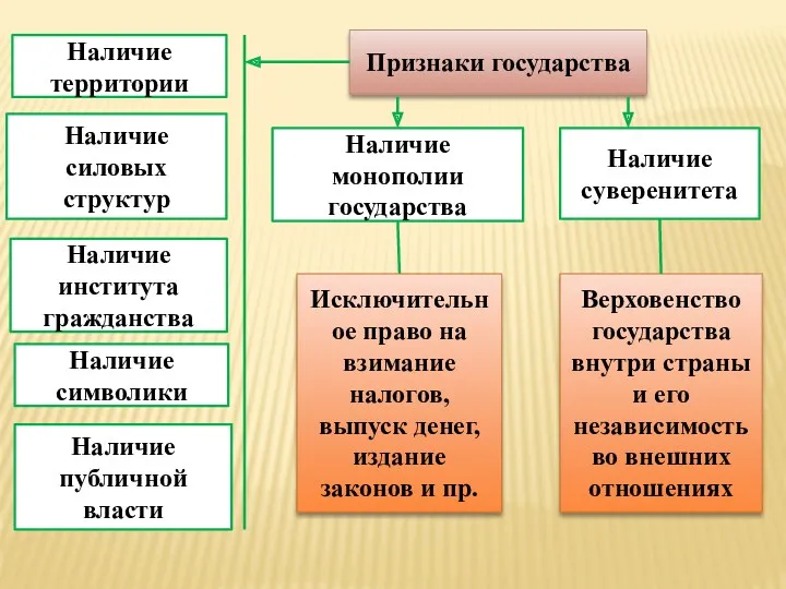 Признаки государства Наличие территории Наличие публичной власти Наличие силовых структур