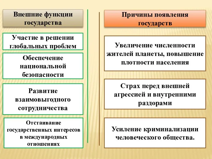 Внешние функции государства Участие в решении глобальных проблем Обеспечение национальной