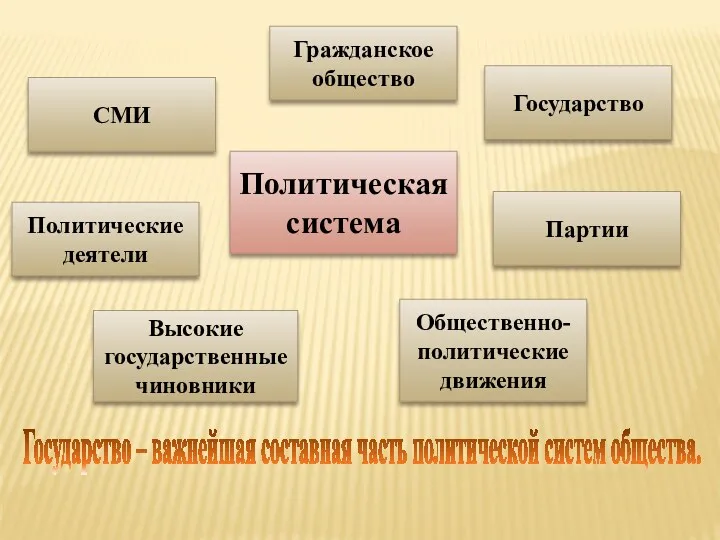 Государство – важнейшая составная часть политической систем общества. Политическая система