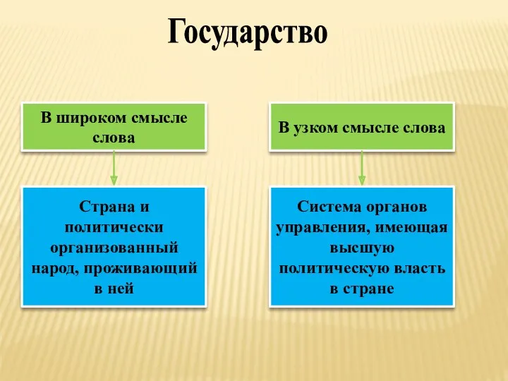 Государство В широком смысле слова В узком смысле слова Страна