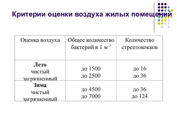 Критерии оценки воздуха жилых помещений