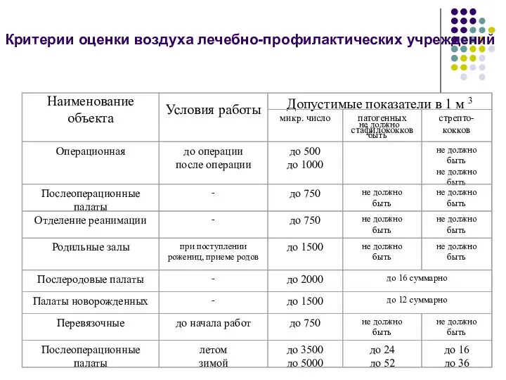 не должно быть Критерии оценки воздуха лечебно-профилактических учреждений