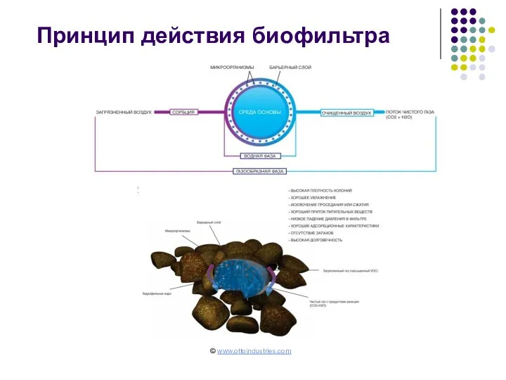 Принцип действия биофильтра © www.ottoindustries.com